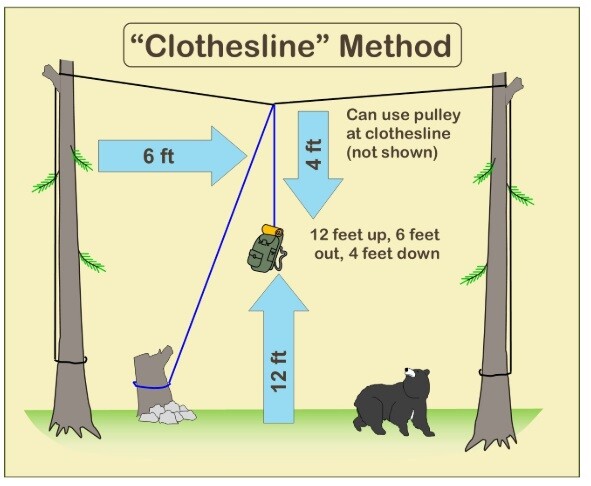 BWCA How to hang your food for multiple situations Boundary Waters ...